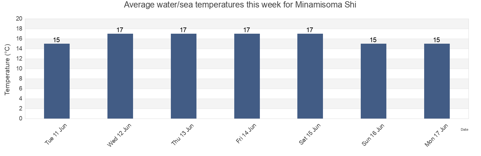 Water temperature in Minamisoma Shi, Fukushima, Japan today and this week