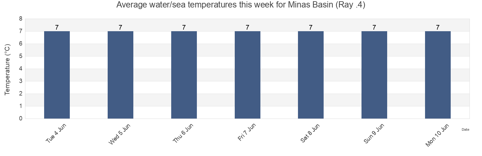 Water temperature in Minas Basin (Ray .4), Kings County, Nova Scotia, Canada today and this week