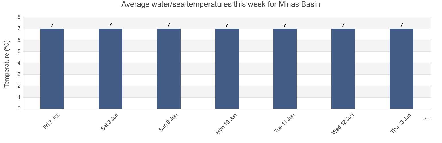 Water temperature in Minas Basin, Nova Scotia, Canada today and this week