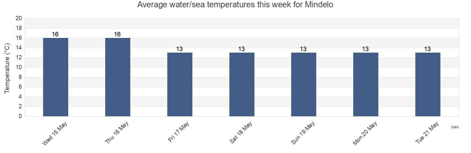 Water temperature in Mindelo, Vila do Conde, Porto, Portugal today and this week