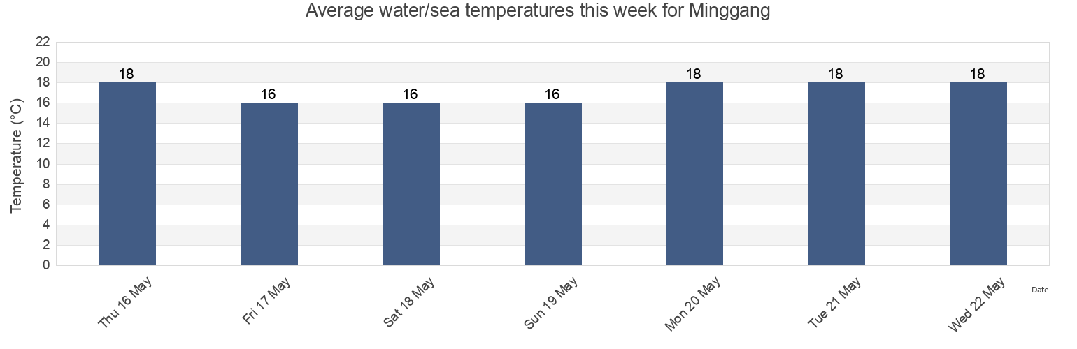 Water temperature in Minggang, Zhejiang, China today and this week