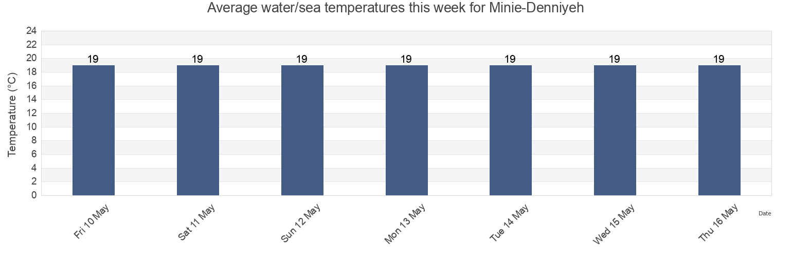 Water temperature in Minie-Denniyeh, Liban-Nord, Lebanon today and this week