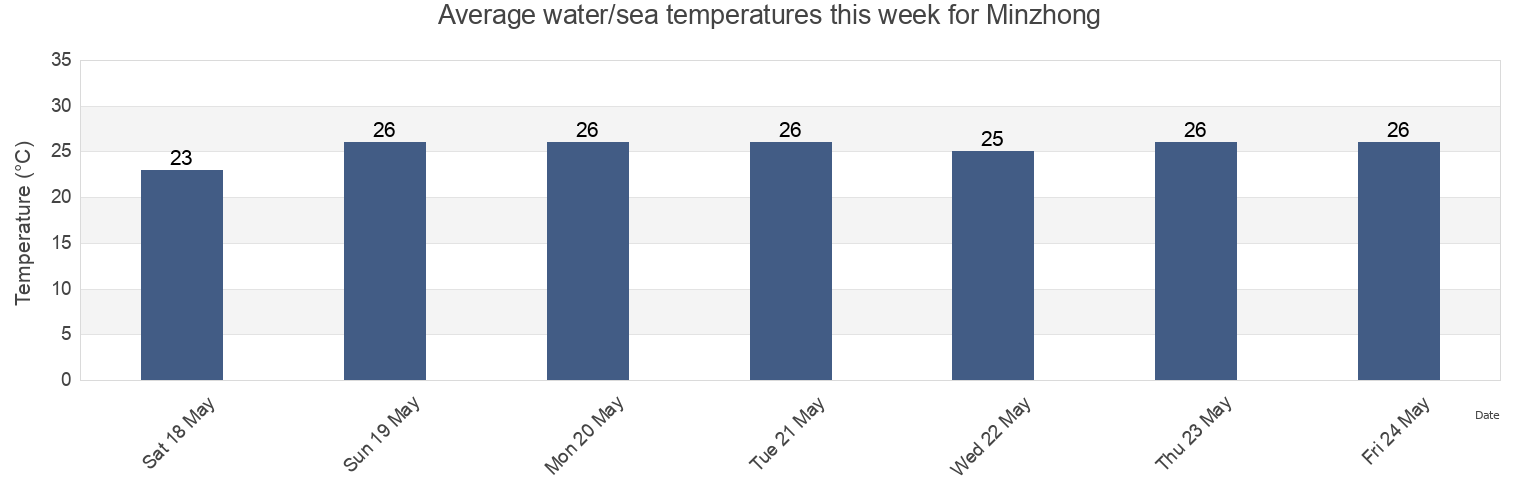Water temperature in Minzhong, Guangdong, China today and this week