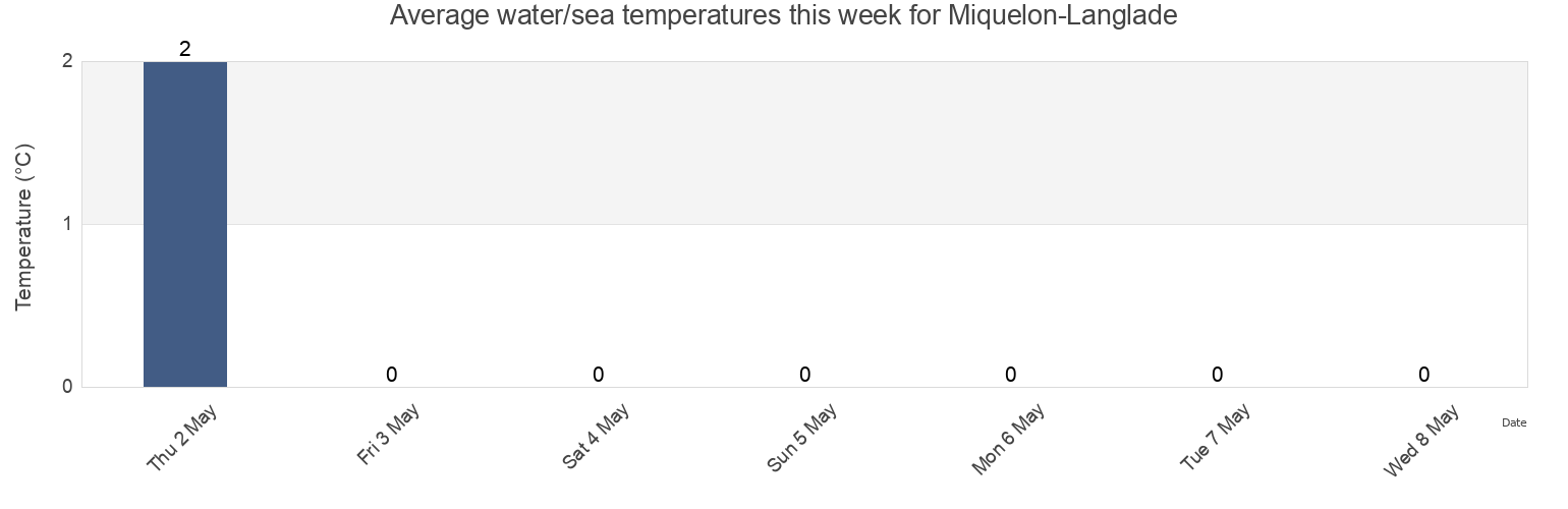 Water temperature in Miquelon-Langlade, Saint Pierre and Miquelon today and this week