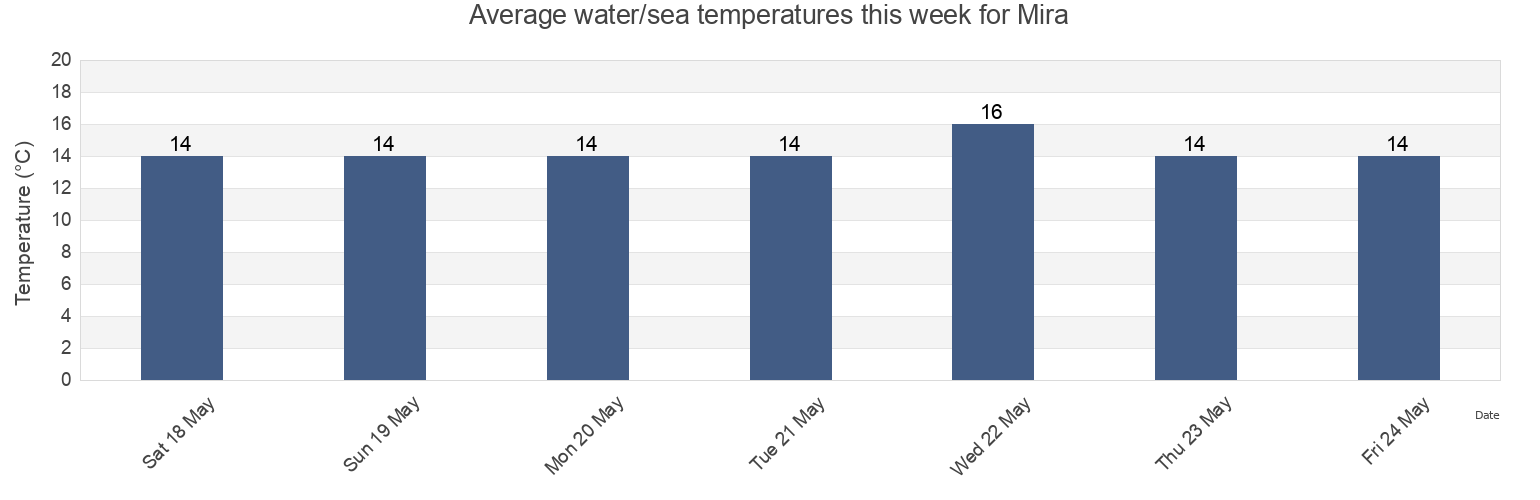 Water temperature in Mira, Mira, Coimbra, Portugal today and this week