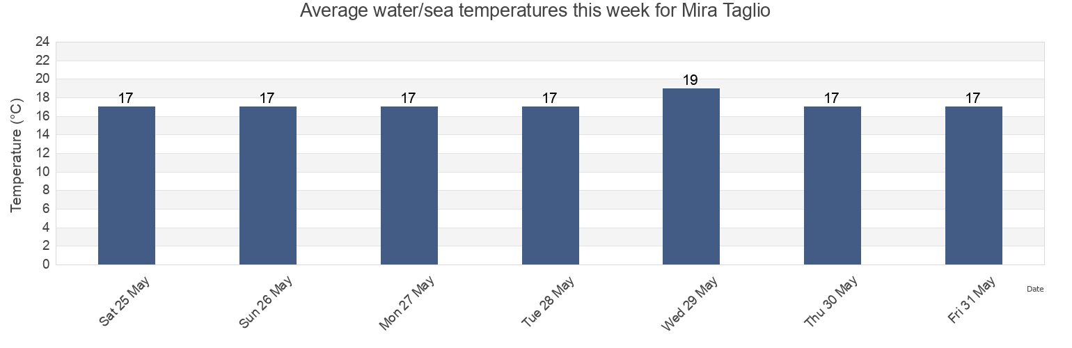Water temperature in Mira Taglio, Provincia di Venezia, Veneto, Italy today and this week
