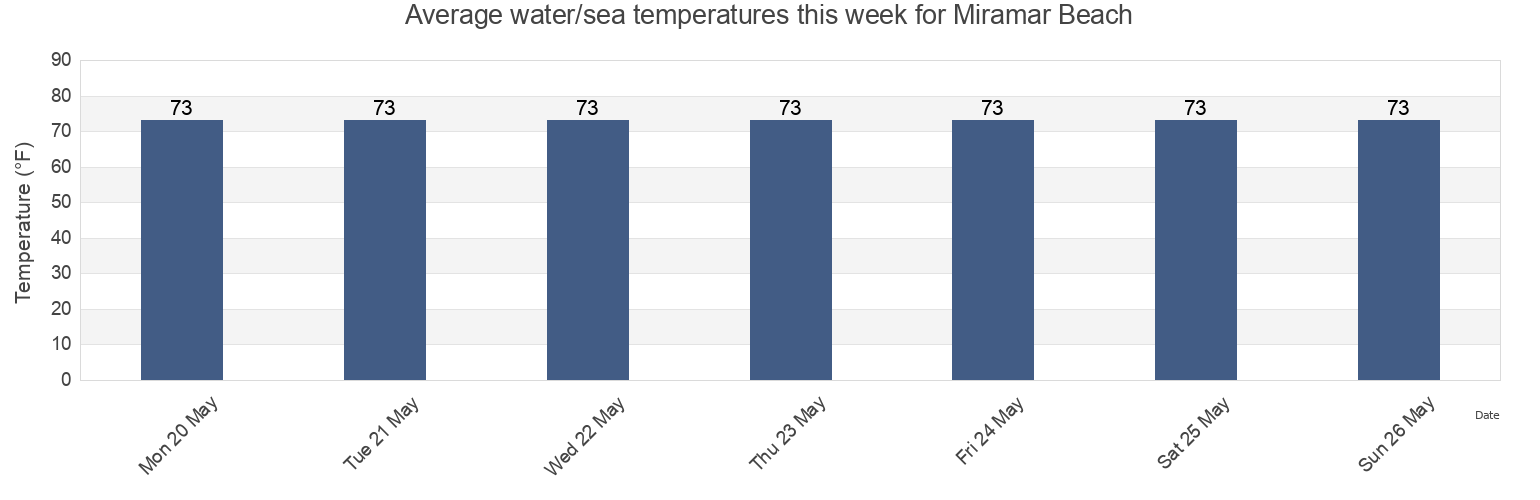 Water temperature in Miramar Beach, Walton County, Florida, United States today and this week