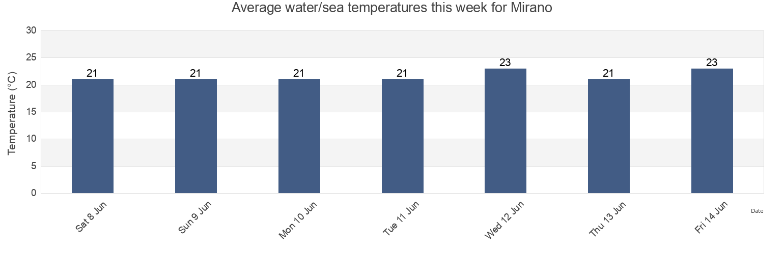 Water temperature in Mirano, Provincia di Venezia, Veneto, Italy today and this week