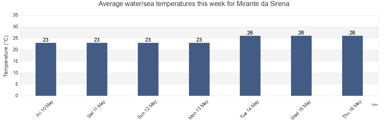 Water temperature in Mirante da Sirena, Guarulhos, Sao Paulo, Brazil today and this week