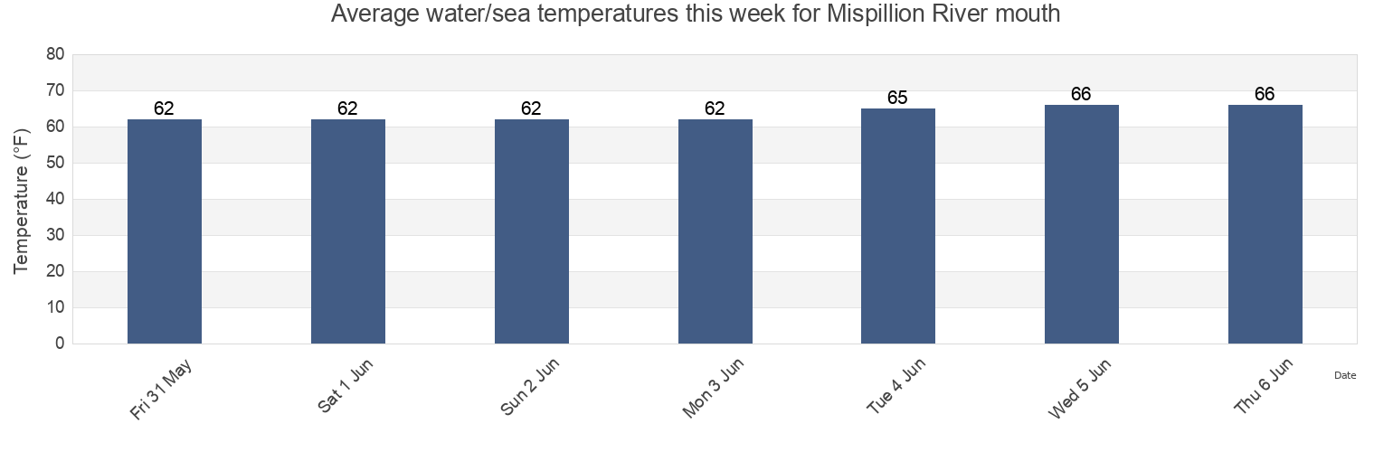 Water temperature in Mispillion River mouth, Kent County, Delaware, United States today and this week