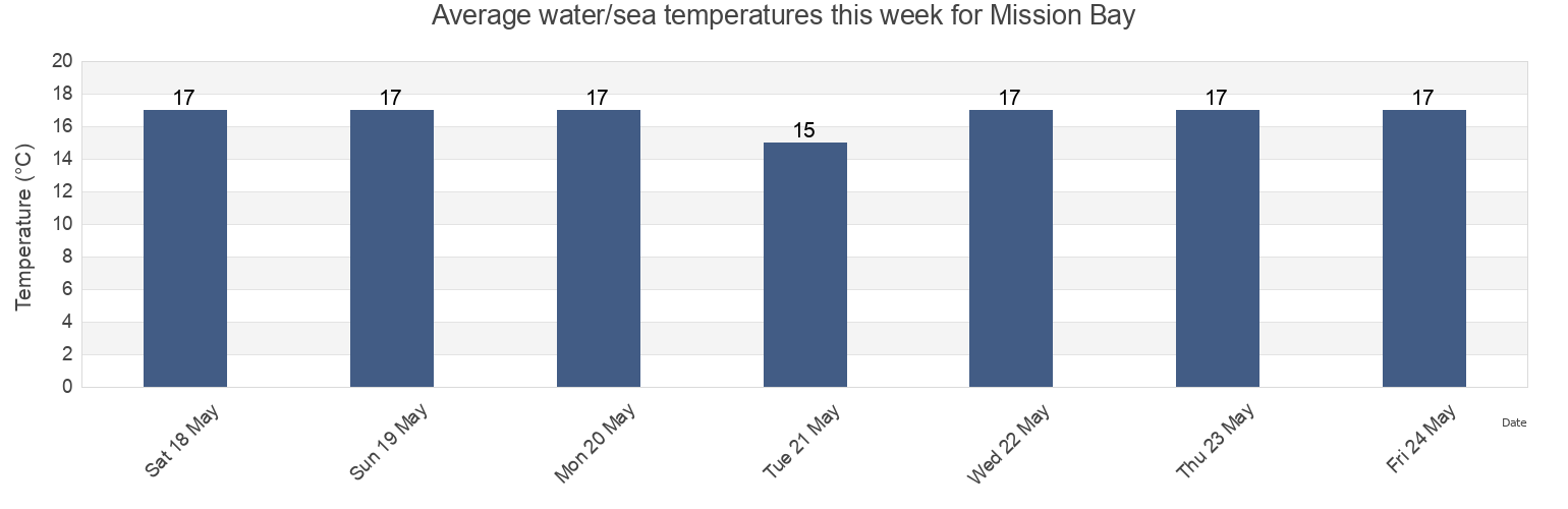 Water temperature in Mission Bay, Auckland, Auckland, New Zealand today and this week