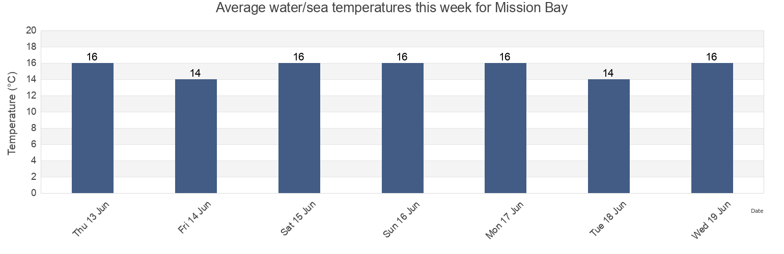 Water temperature in Mission Bay, Auckland, New Zealand today and this week