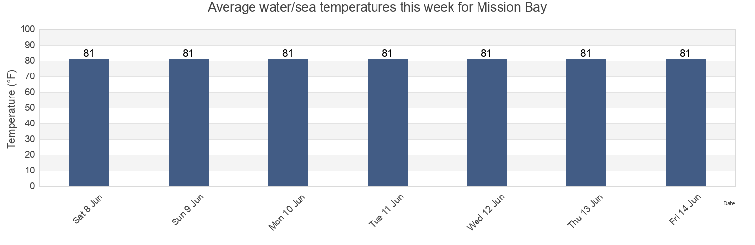 Water temperature in Mission Bay, Refugio County, Texas, United States today and this week