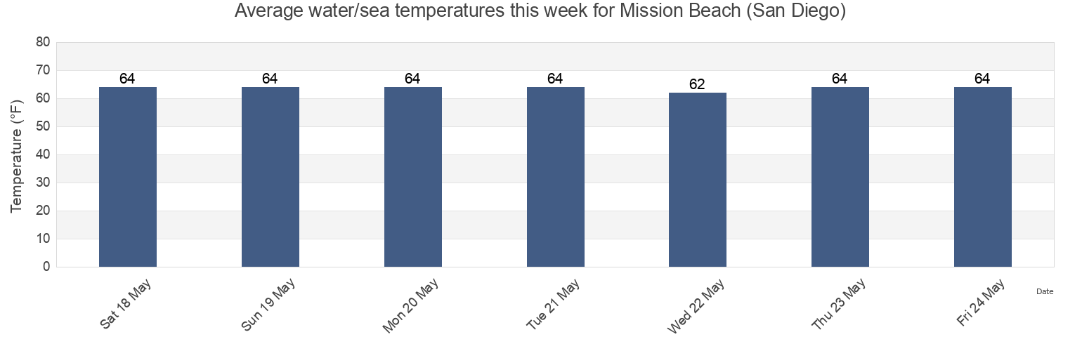 Water temperature in Mission Beach (San Diego), San Diego County, California, United States today and this week
