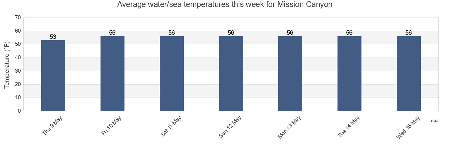Water temperature in Mission Canyon, Santa Barbara County, California, United States today and this week