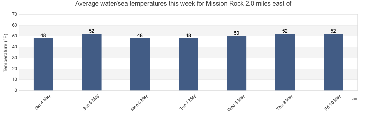 Water temperature in Mission Rock 2.0 miles east of, City and County of San Francisco, California, United States today and this week