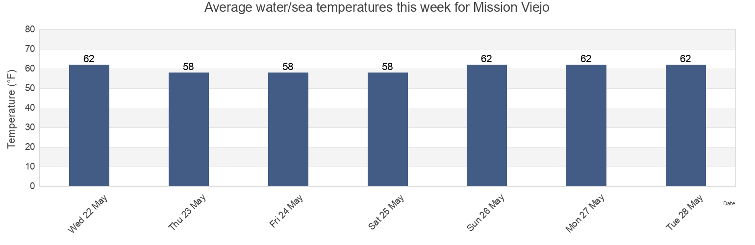 Water temperature in Mission Viejo, Orange County, California, United States today and this week