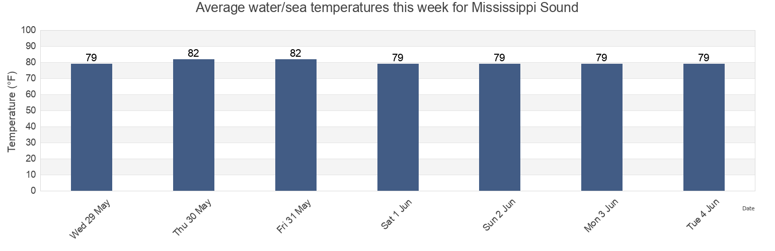 Water temperature in Mississippi Sound, Jackson County, Mississippi, United States today and this week