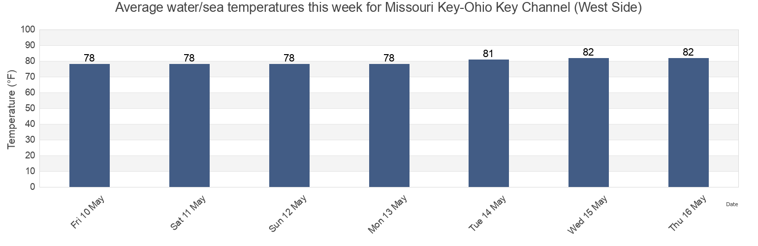 Water temperature in Missouri Key-Ohio Key Channel (West Side), Monroe County, Florida, United States today and this week
