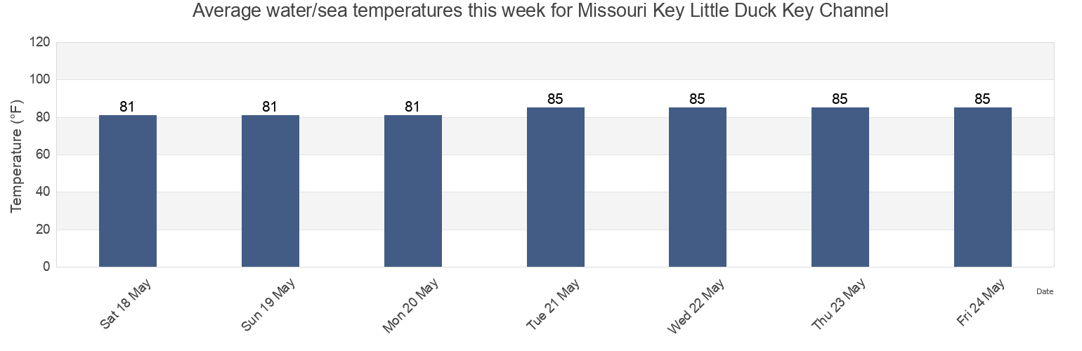 Water temperature in Missouri Key Little Duck Key Channel, Monroe County, Florida, United States today and this week