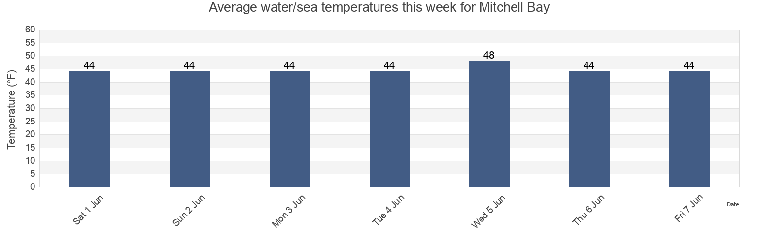 Water temperature in Mitchell Bay, Sitka City and Borough, Alaska, United States today and this week