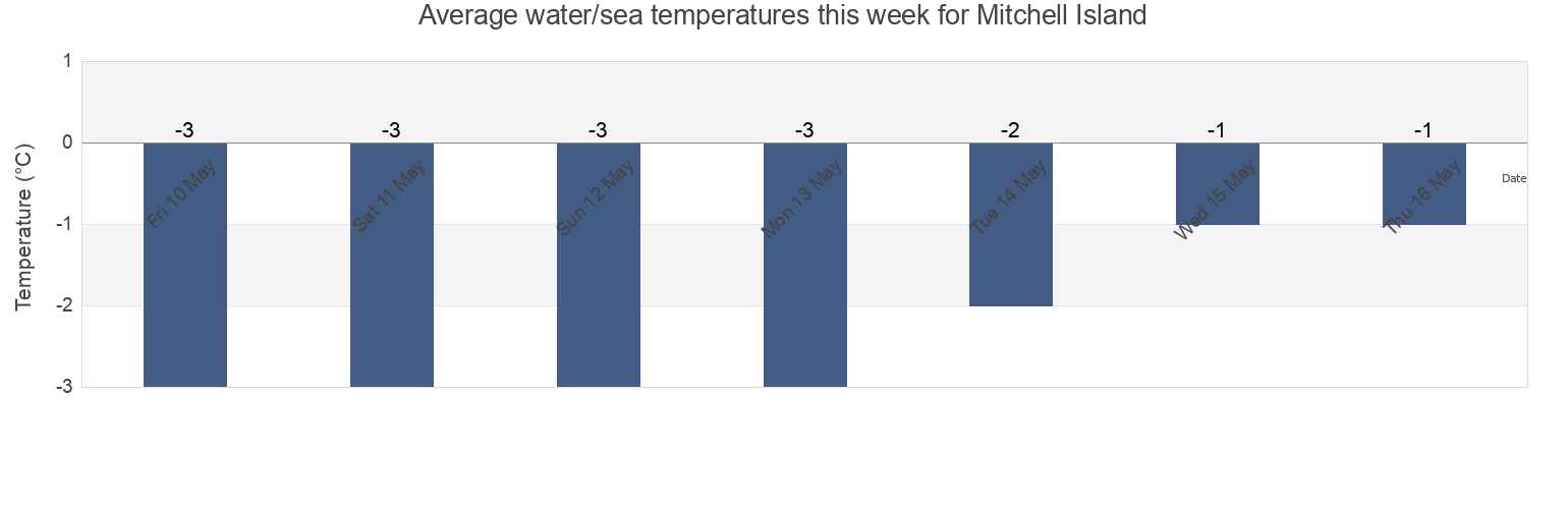Water temperature in Mitchell Island, Nunavut, Canada today and this week