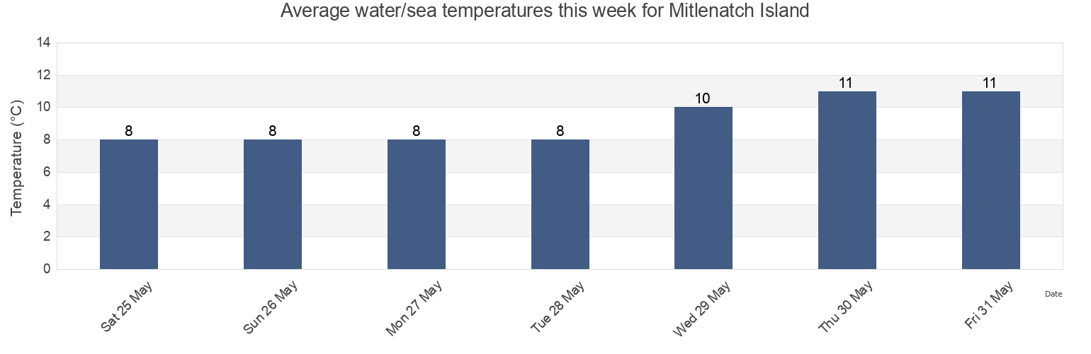 Water temperature in Mitlenatch Island, Comox Valley Regional District, British Columbia, Canada today and this week