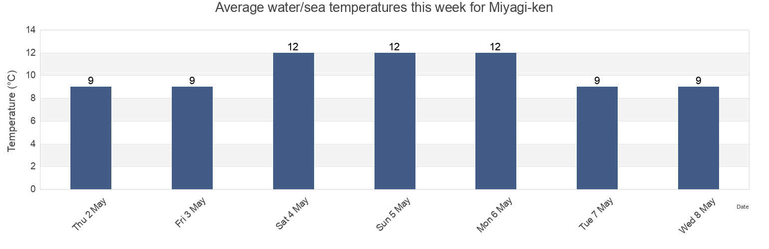Water temperature in Miyagi-ken, Japan today and this week