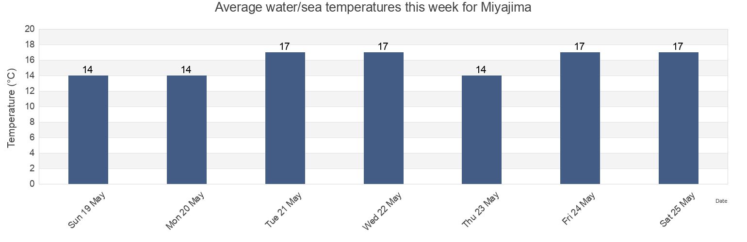 Water temperature in Miyajima, Hatsukaichi-shi, Hiroshima, Japan today and this week
