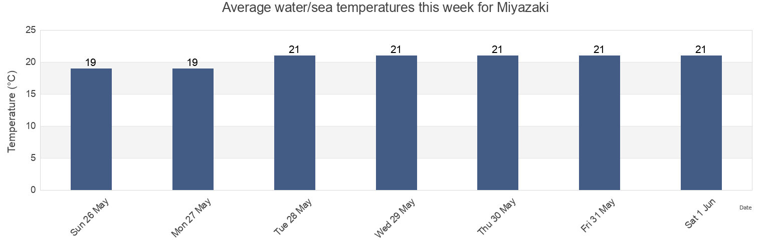 Water temperature in Miyazaki, Japan today and this week