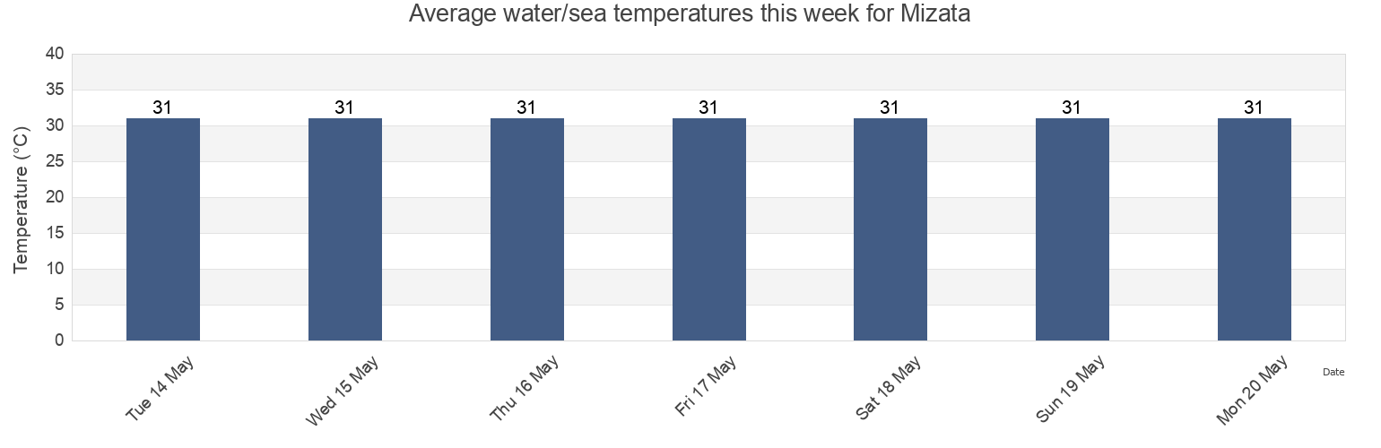 Water temperature in Mizata, La Libertad, El Salvador today and this week
