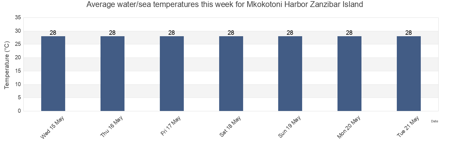 Water temperature in Mkokotoni Harbor Zanzibar Island, Kaskazini A, Zanzibar North, Tanzania today and this week