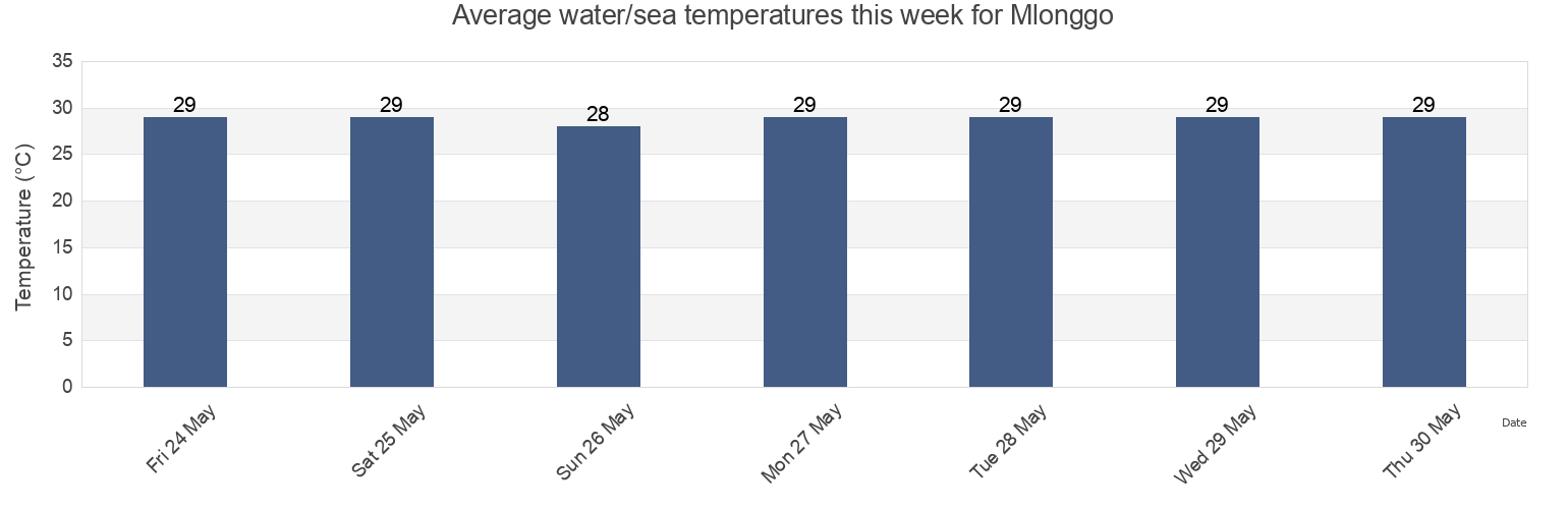 Water temperature in Mlonggo, Central Java, Indonesia today and this week