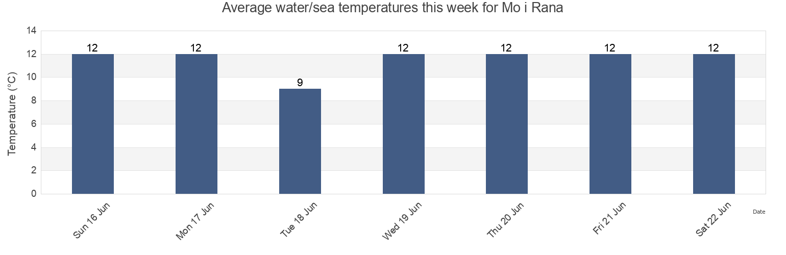 Water temperature in Mo i Rana, Rana, Nordland, Norway today and this week