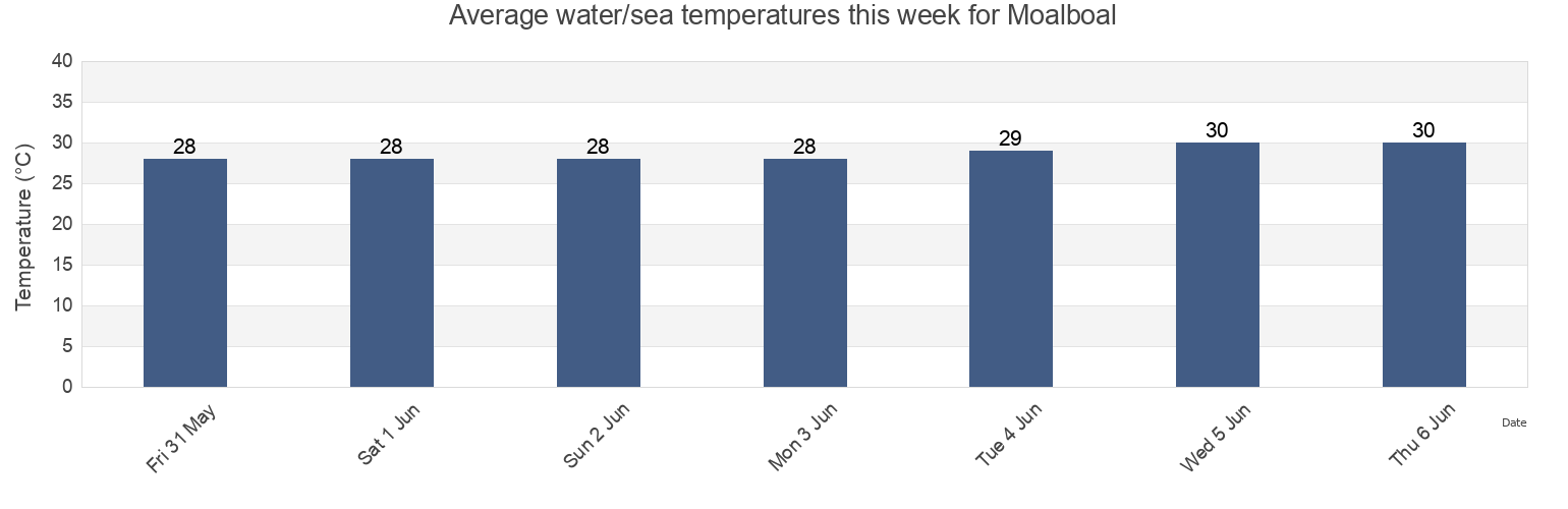 Water temperature in Moalboal, Province of Cebu, Central Visayas, Philippines today and this week