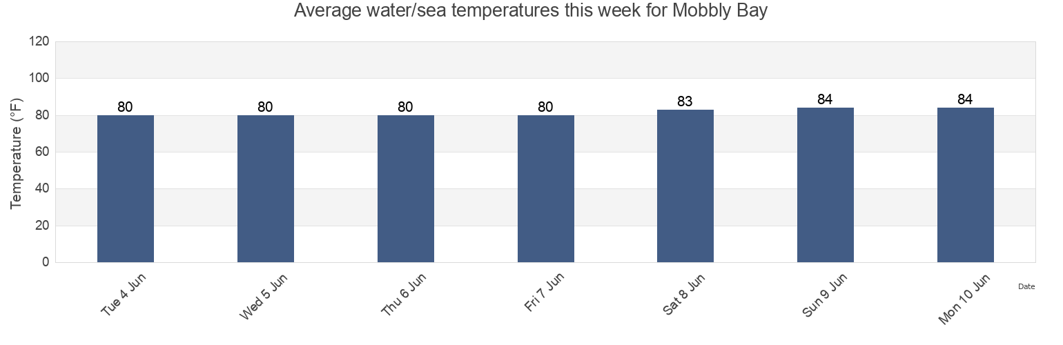 Water temperature in Mobbly Bay, Hillsborough County, Florida, United States today and this week