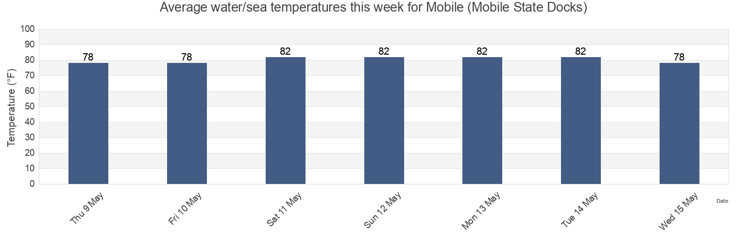 Water temperature in Mobile (Mobile State Docks), Mobile County, Alabama, United States today and this week