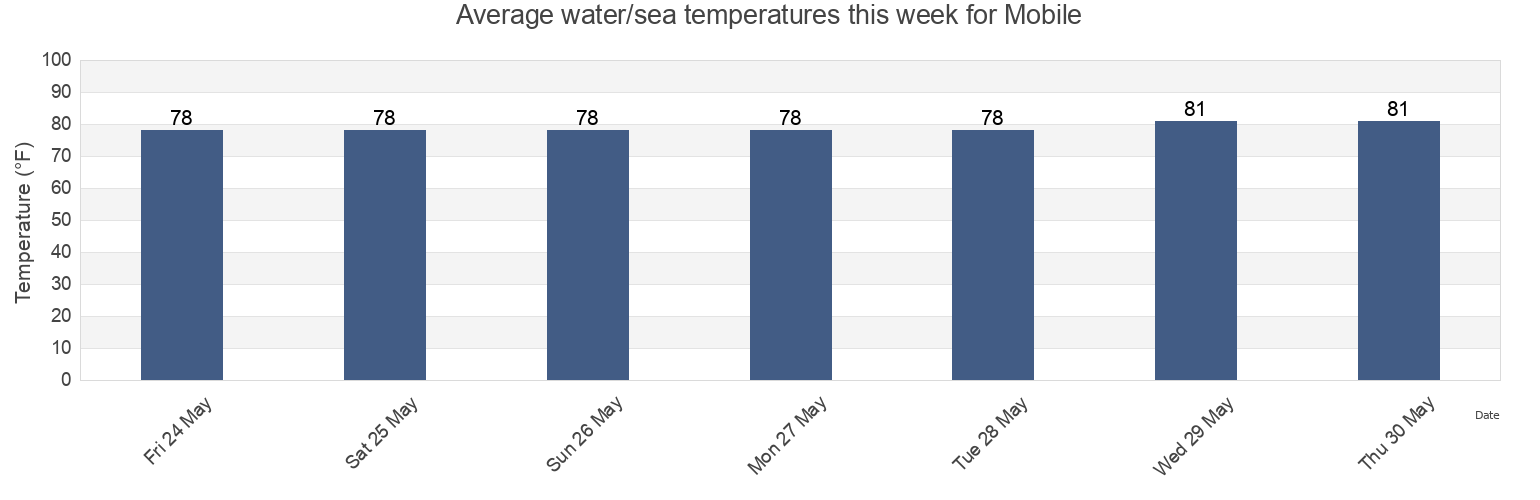 Water temperature in Mobile, Mobile County, Alabama, United States today and this week