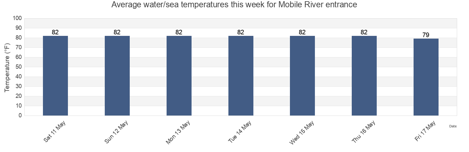 Water temperature in Mobile River entrance, Mobile County, Alabama, United States today and this week