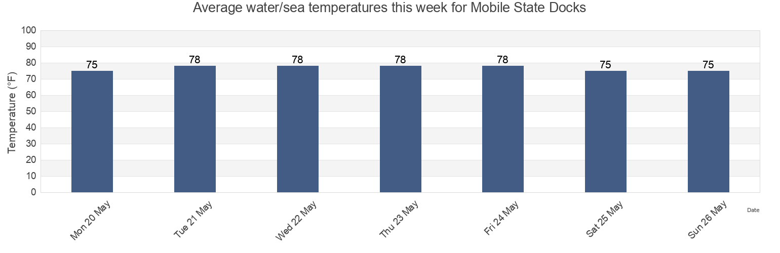 Water temperature in Mobile State Docks, Mobile County, Alabama, United States today and this week