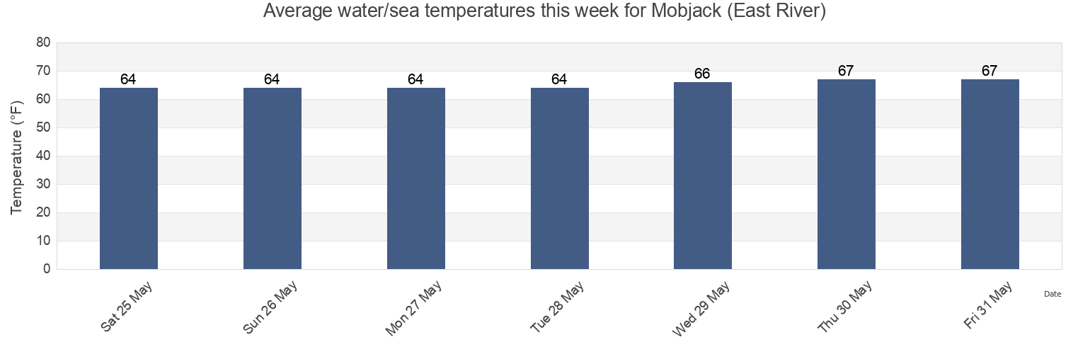 Water temperature in Mobjack (East River), Mathews County, Virginia, United States today and this week