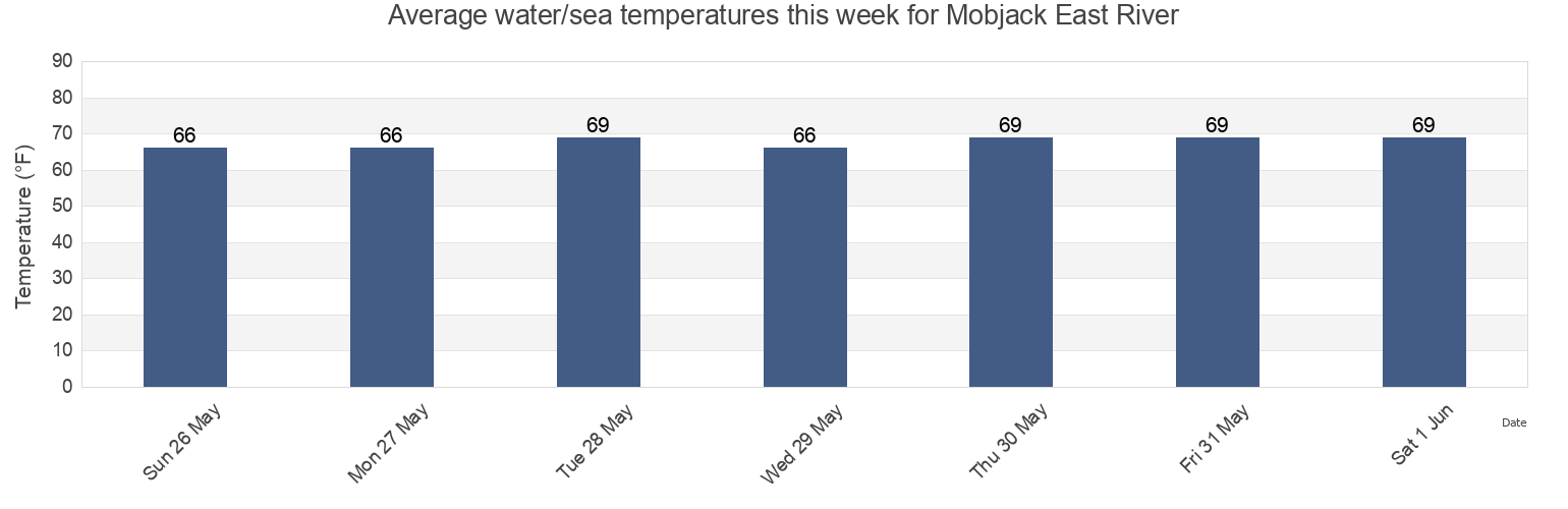 Water temperature in Mobjack East River, Mathews County, Virginia, United States today and this week