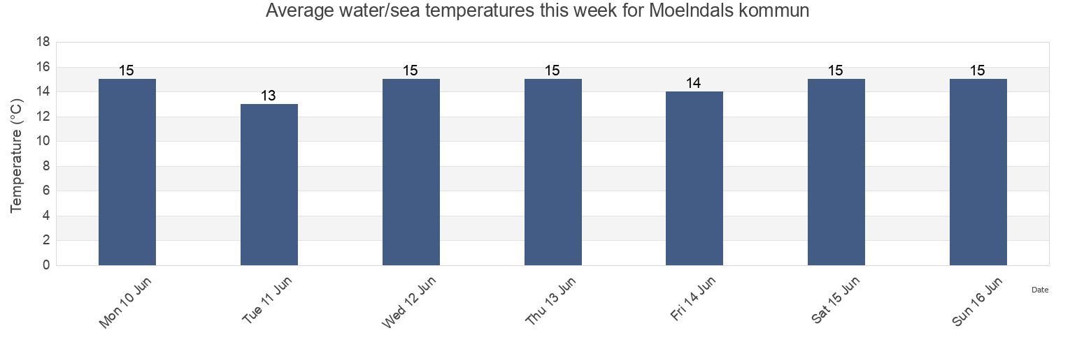 Water temperature in Moelndals kommun, Vaestra Goetaland, Sweden today and this week