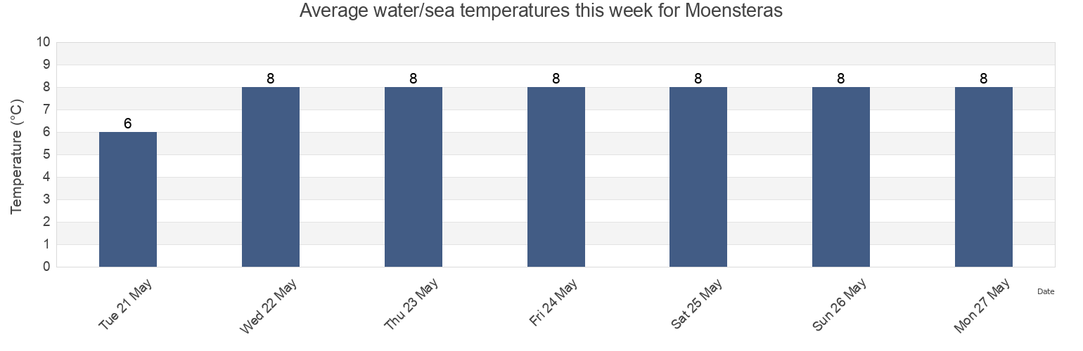 Water temperature in Moensteras, Monsteras Kommun, Kalmar, Sweden today and this week