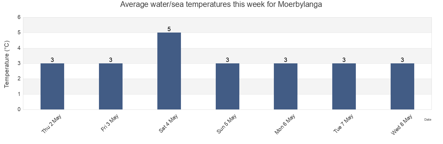 Water temperature in Moerbylanga, Morbylanga Kommun, Kalmar, Sweden today and this week