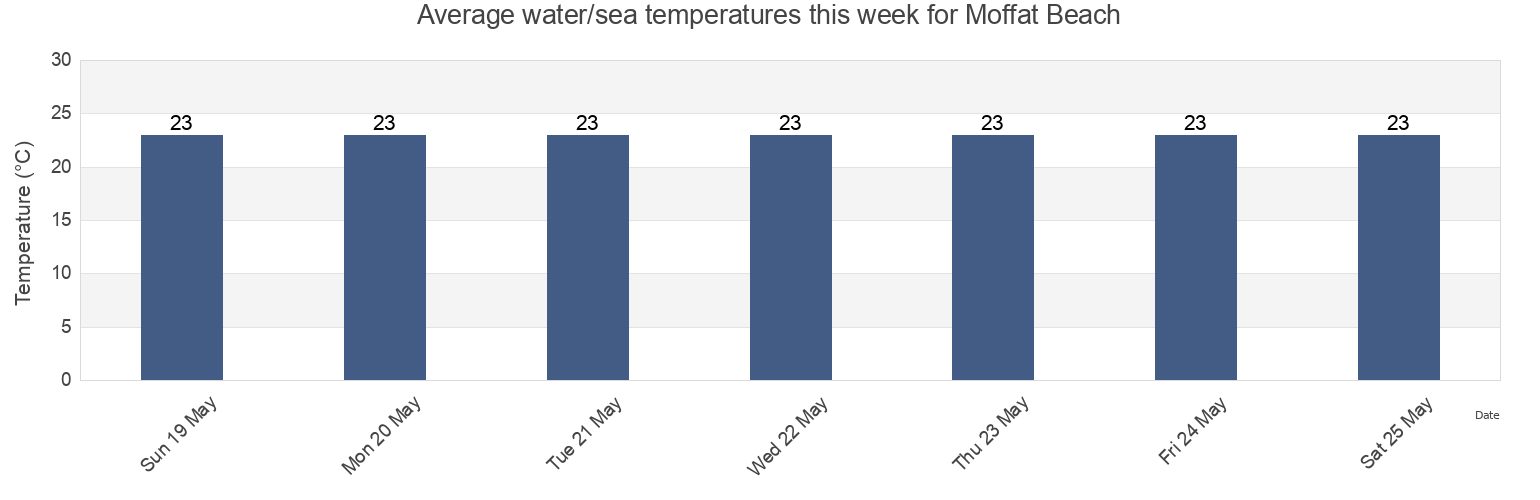Water temperature in Moffat Beach, Sunshine Coast, Queensland, Australia today and this week