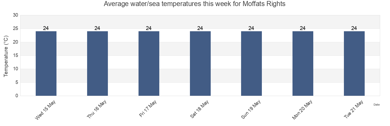 Water temperature in Moffats Rights, Sunshine Coast, Queensland, Australia today and this week