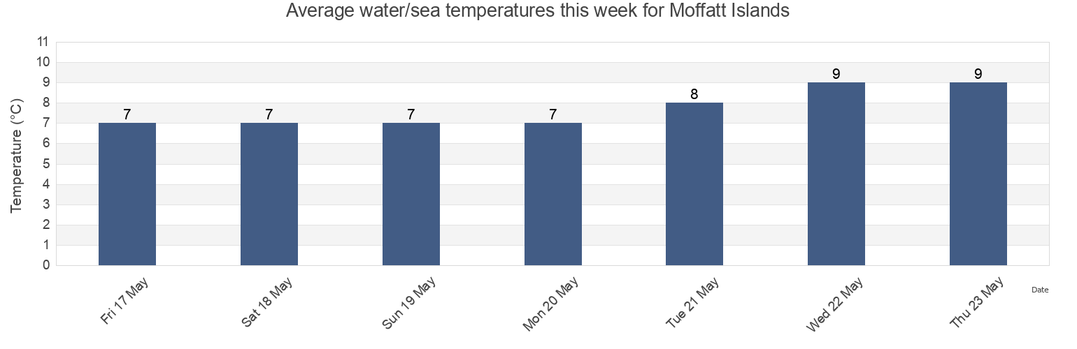 Water temperature in Moffatt Islands, Skeena-Queen Charlotte Regional District, British Columbia, Canada today and this week