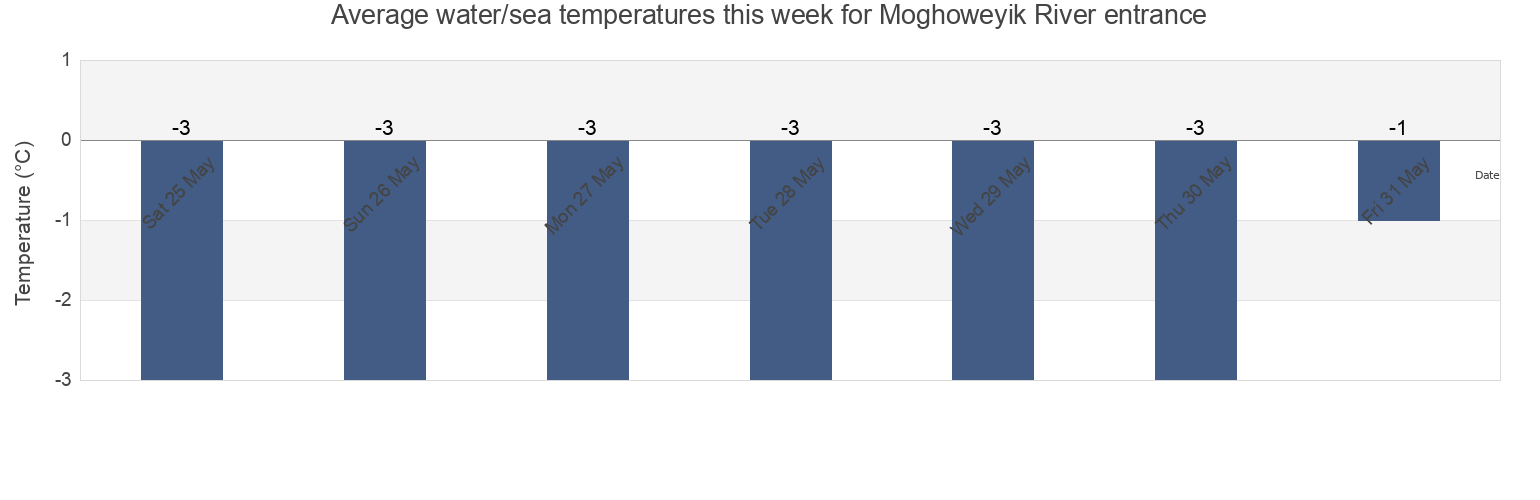 Water temperature in Moghoweyik River entrance, Providenskiy Rayon, Chukotka, Russia today and this week