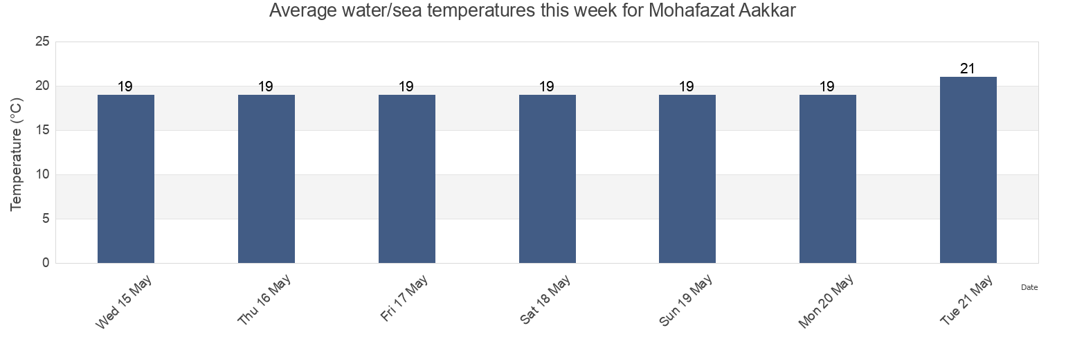 Water temperature in Mohafazat Aakkar, Lebanon today and this week